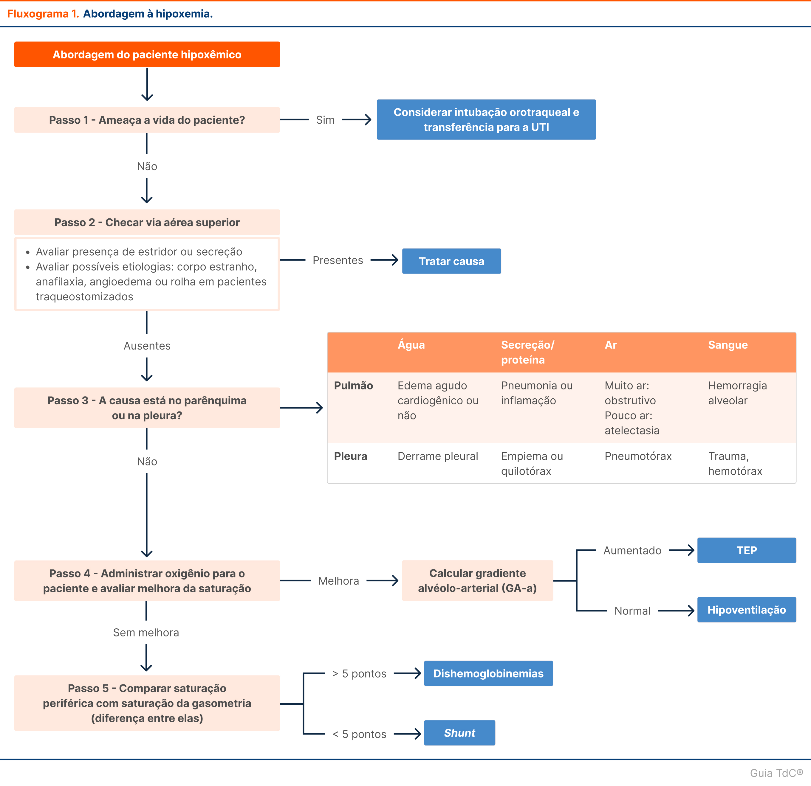 algoritmo hipoxemia tdc