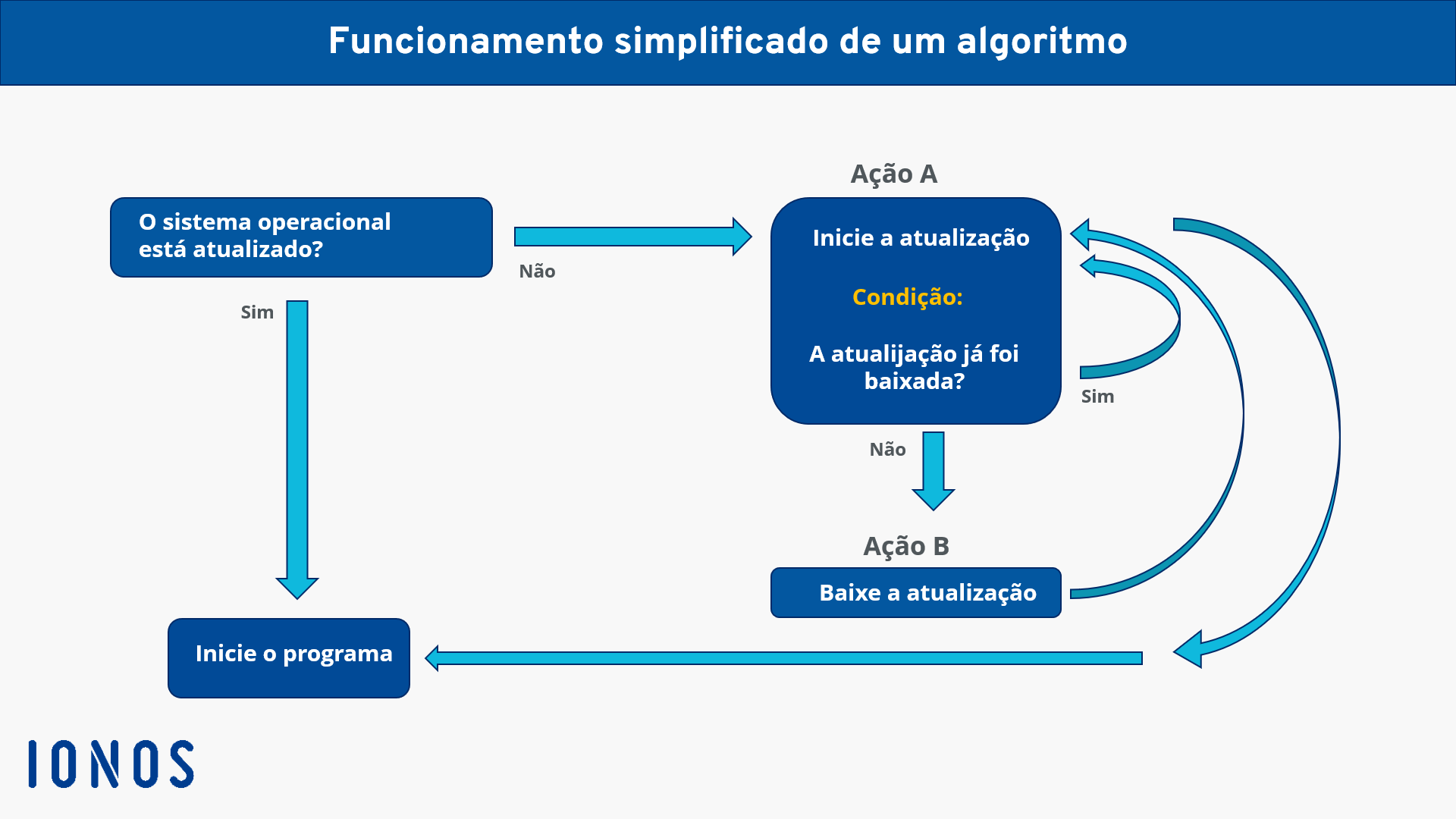 Como os Algoritmos Transformam o Mundo Digital: Mídias Sociais e Buscas na Web