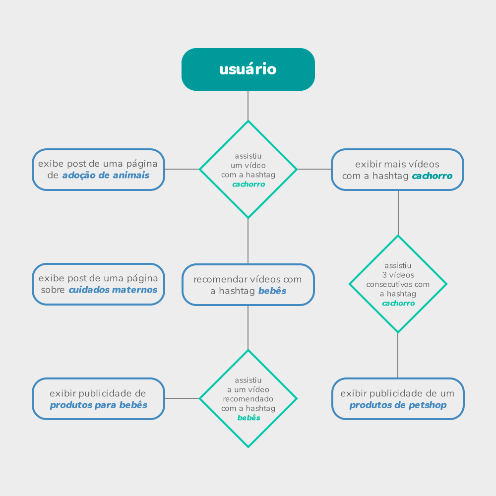 algoritmo nas redes sociais