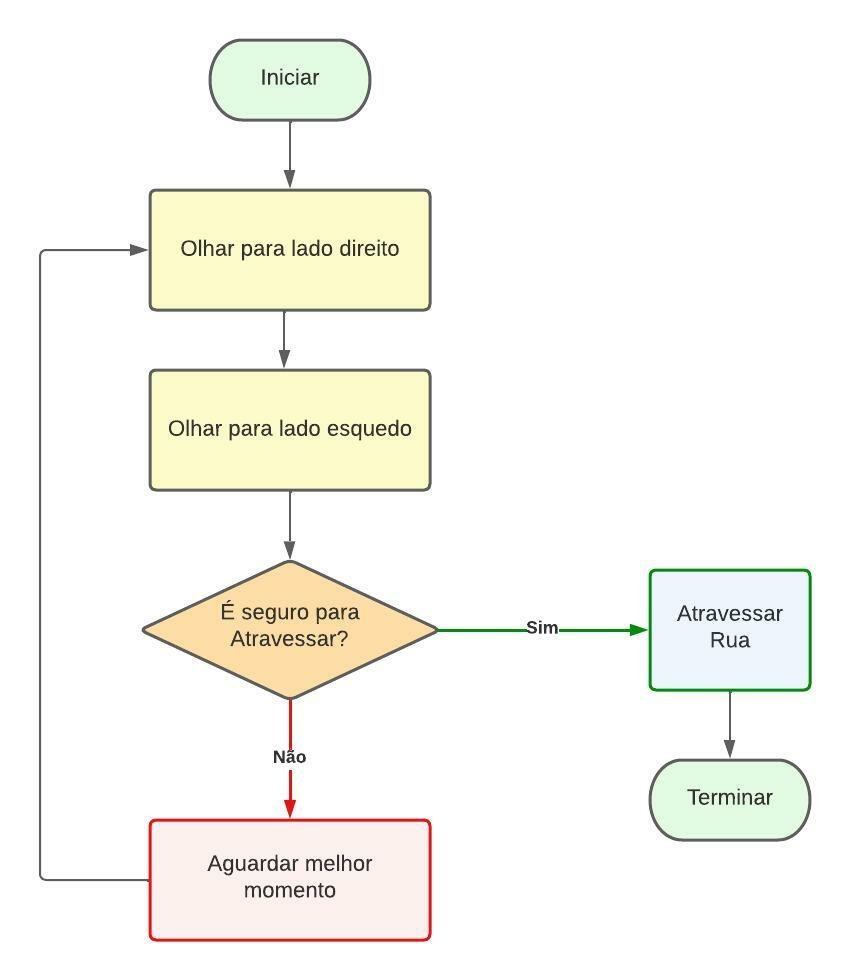 erros comuns ao criar algoritmos