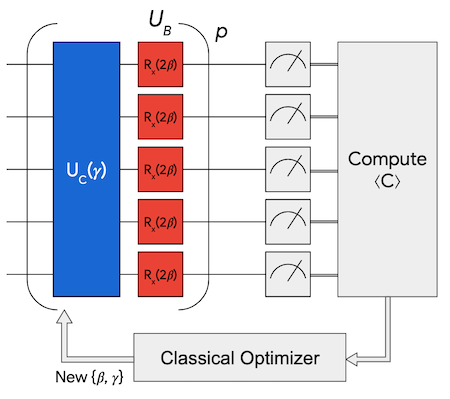 O Futuro da Logística e Finanças com o Algoritmo QAOA