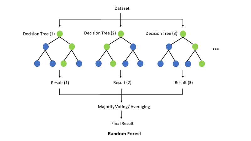 Guia prático de implementação do Random Forest em Python