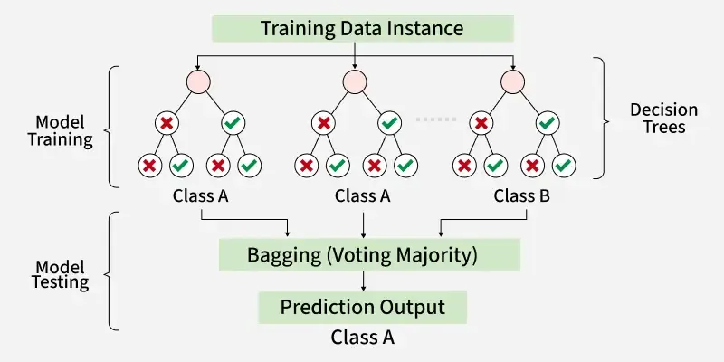 Como otimizar hiperparâmetros no Random Forest