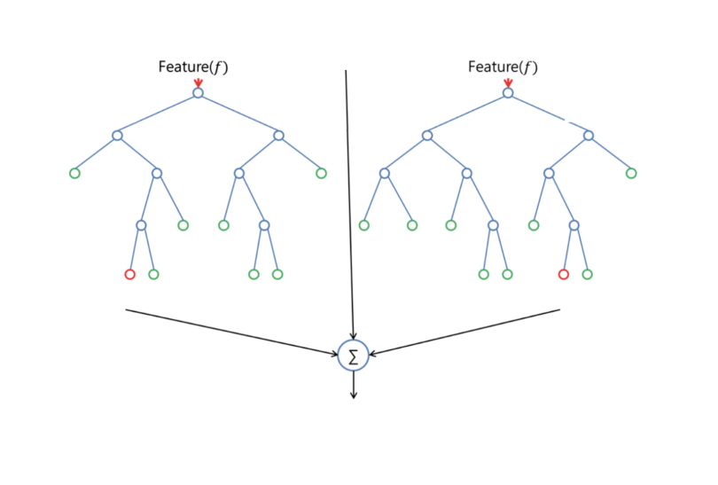Entendendo a importância de variáveis com Random Forest