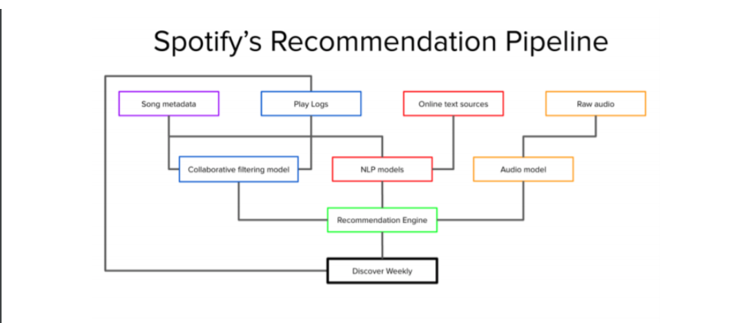 algoritmo spotify para musicos