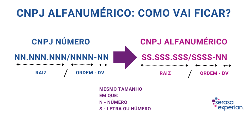 Guia Completo do Novo CNPJ Alfanumérico