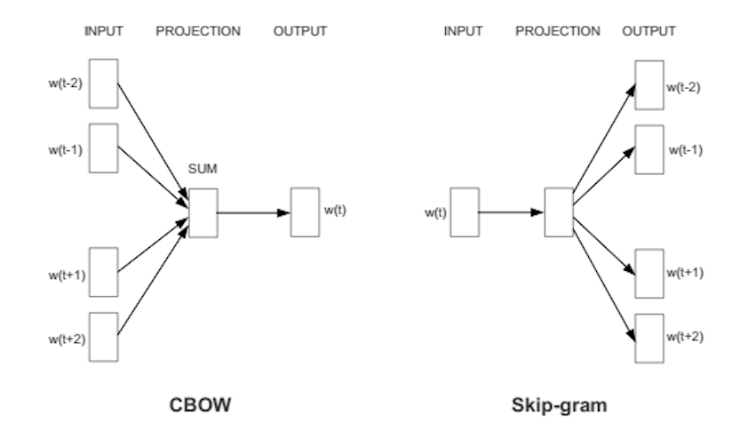 CBOW