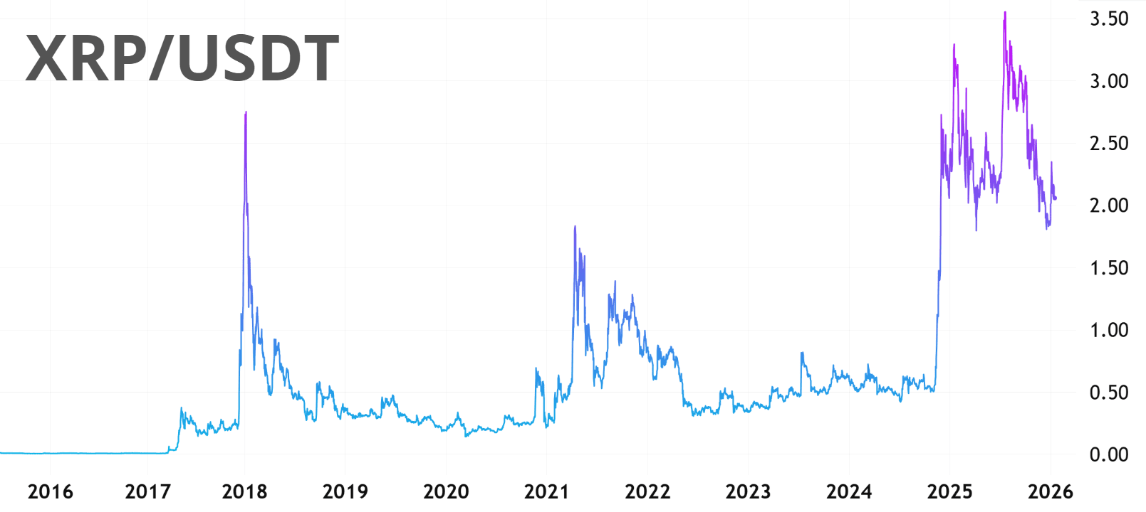 validação de transações xrp