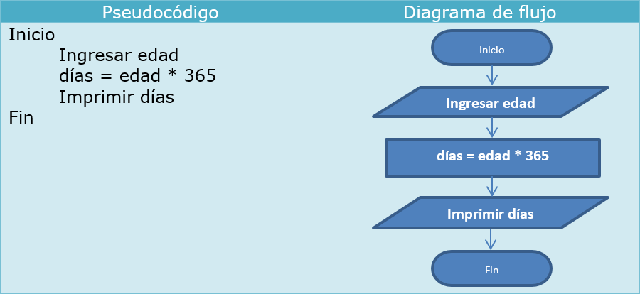 Exemplos Práticos de Algoritmos e Seus Diagramas