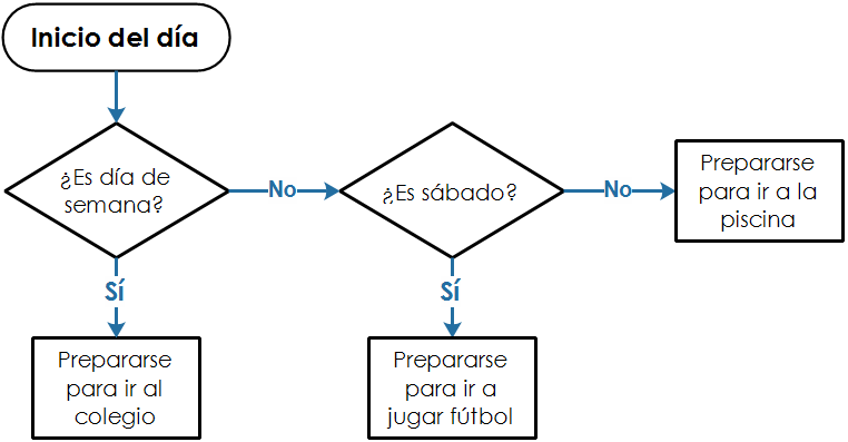 Criando um Algoritmo Passo a Passo