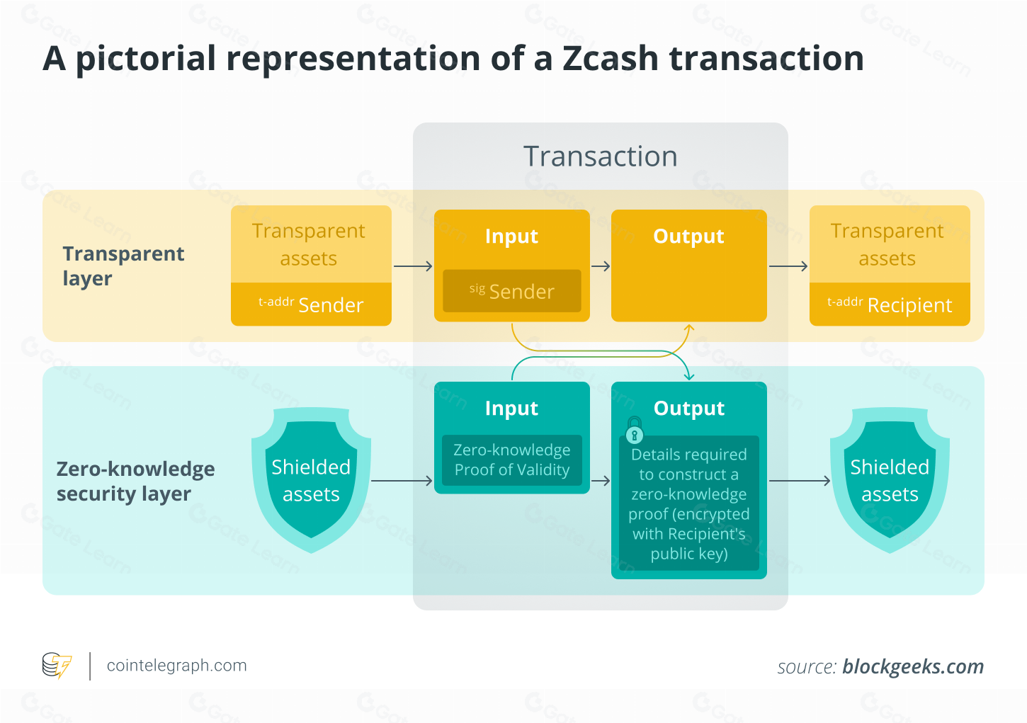 O que é o algoritmo Equihash do Zcash?
