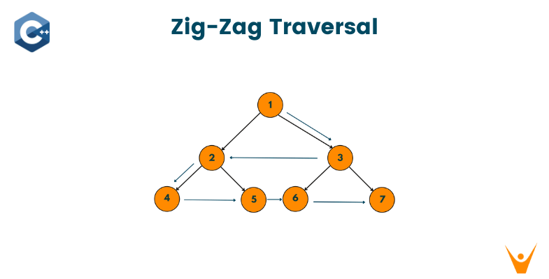 Implementando o Algoritmo Zig Zag em Python: Um Tutorial