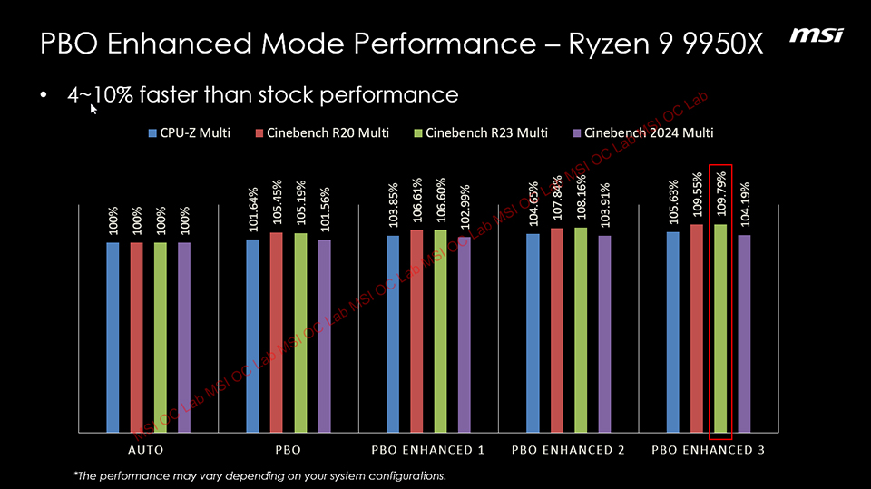 Ryzen 9000 para Produtividade: Ganho de Performance e Eficiência