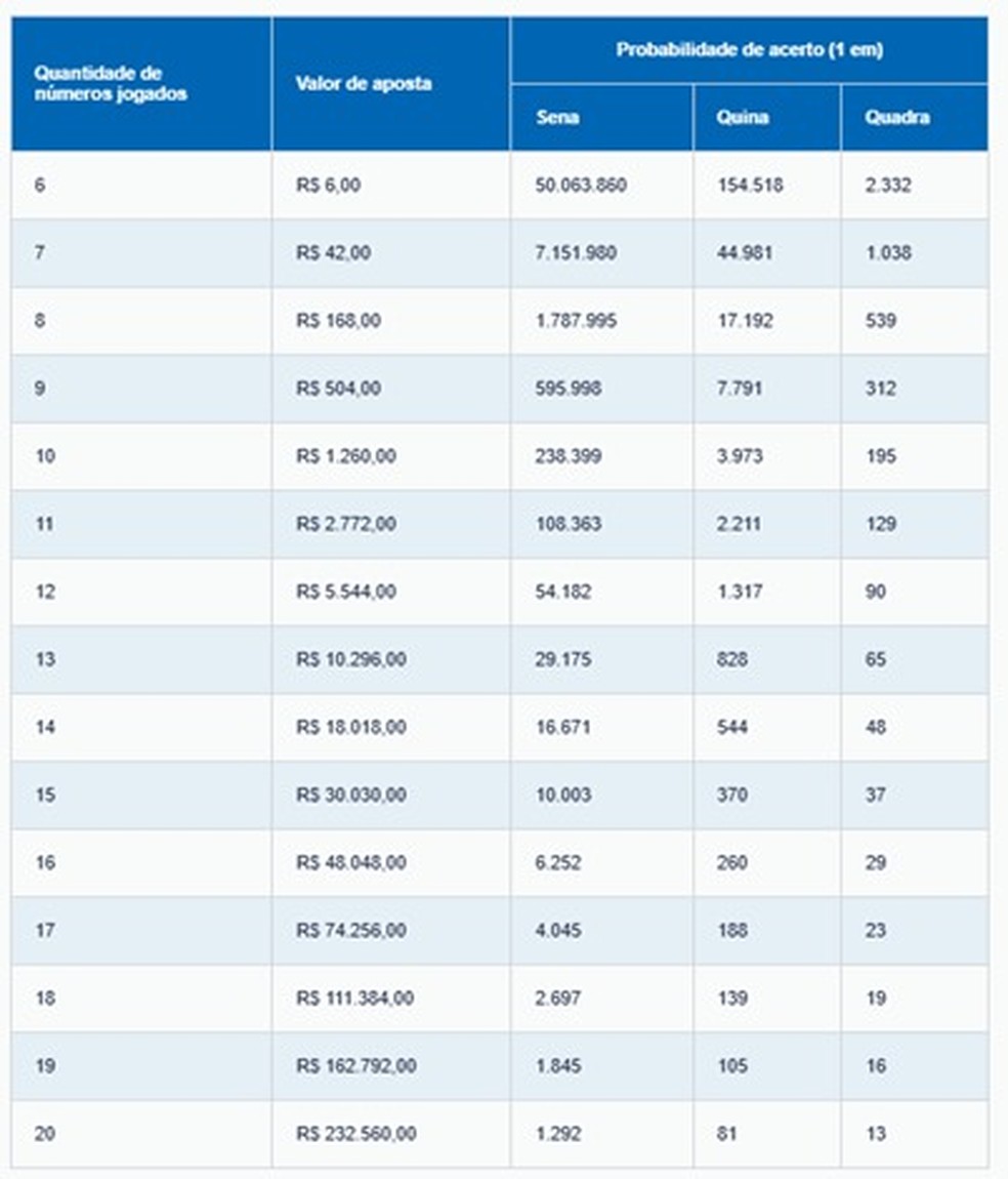 Mega-Sena: Como Calcular Suas Chances de Ganhar?