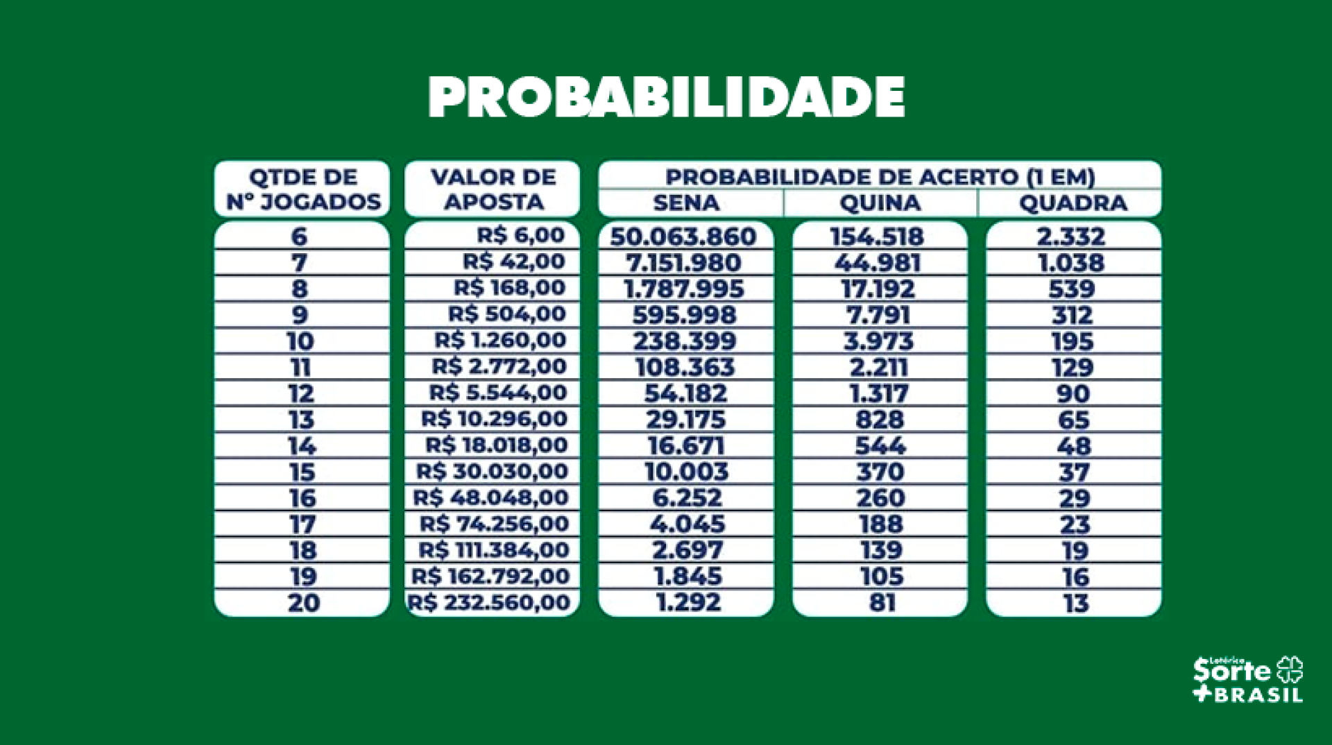 Mega-Sena: Como Calcular Suas Chances de Ganhar?