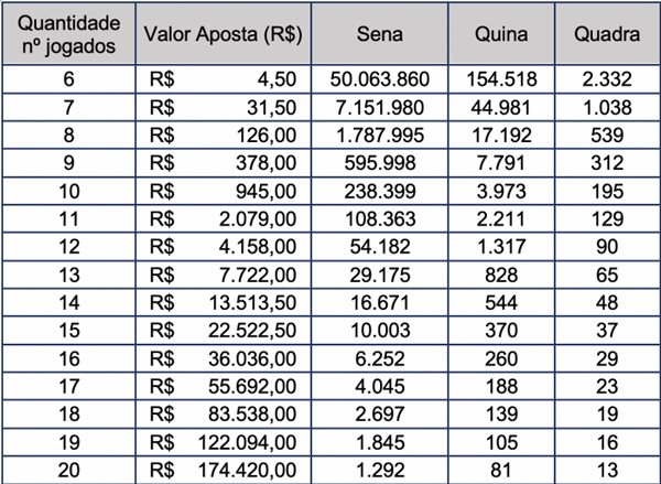 Mega-Sena: Guia Completo de Probabilidades para Cada Tipo de Aposta