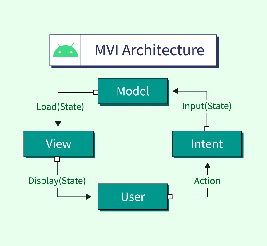 MVI arquitetura Android
