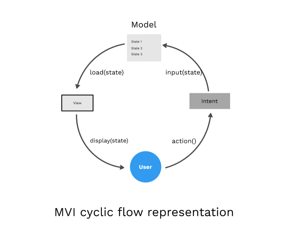 Model View Intent Android