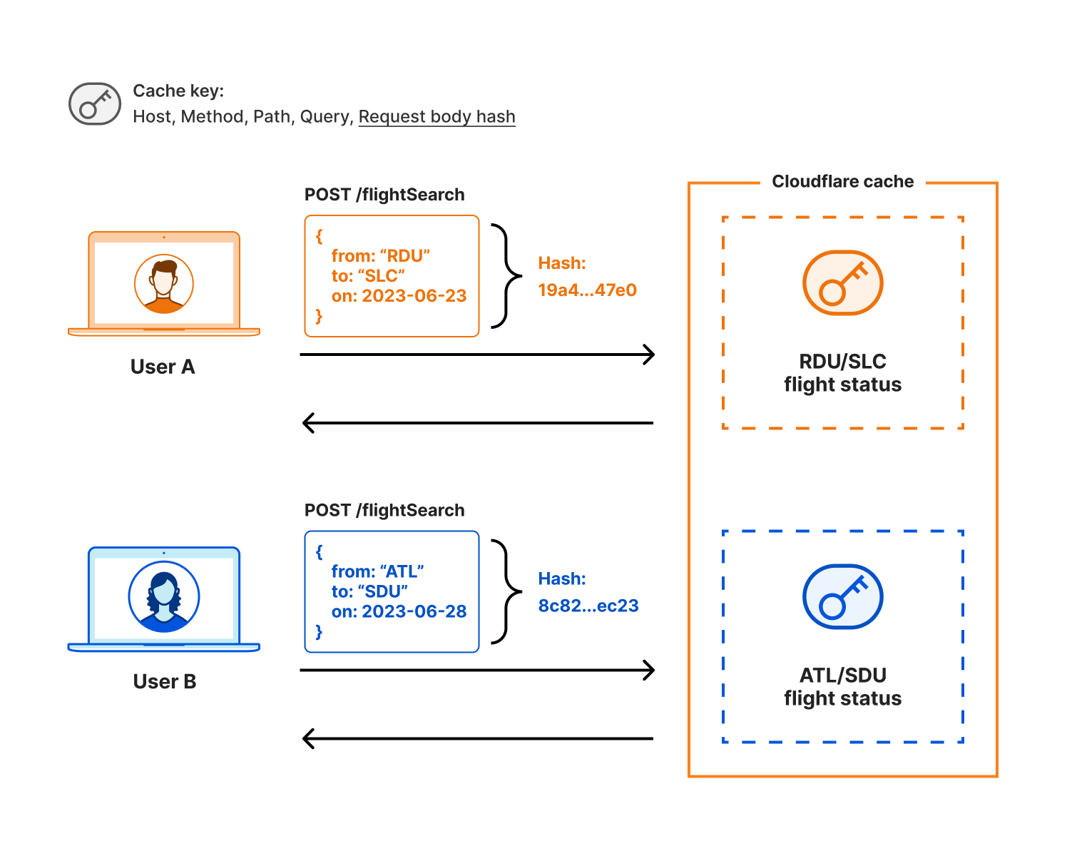 Cache de API: Melhores Práticas e Exemplos