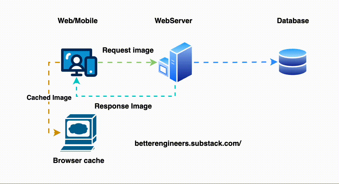 Cache de API: Melhores Práticas e Exemplos