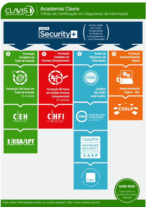 O futuro da Segurança da Informação: tendências e desafios