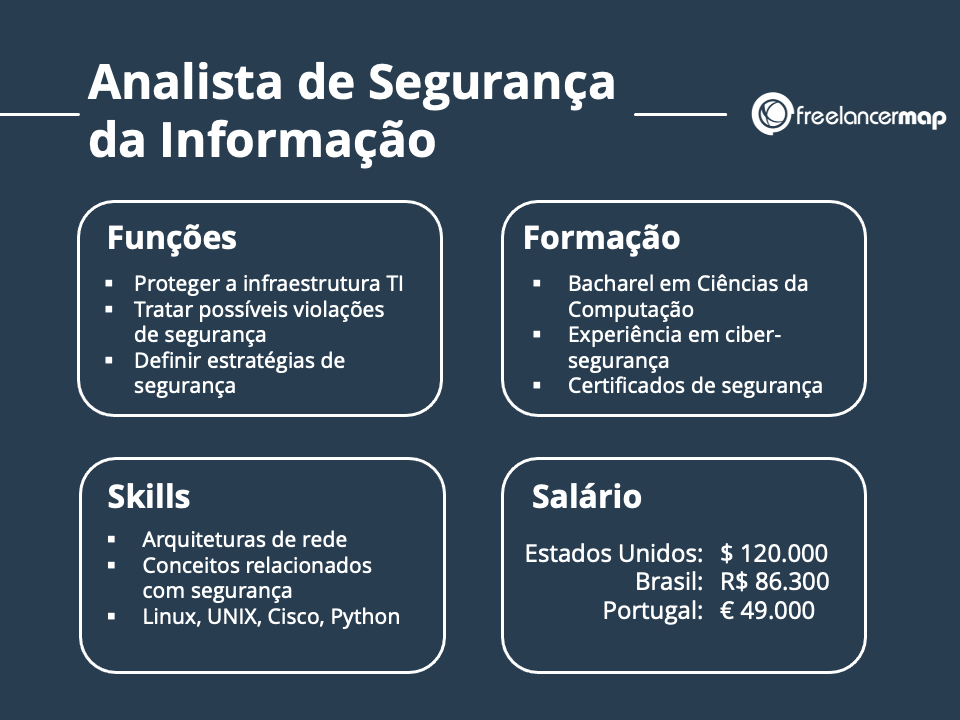Salários em Cibersegurança: quanto esperar em 2025/2026?