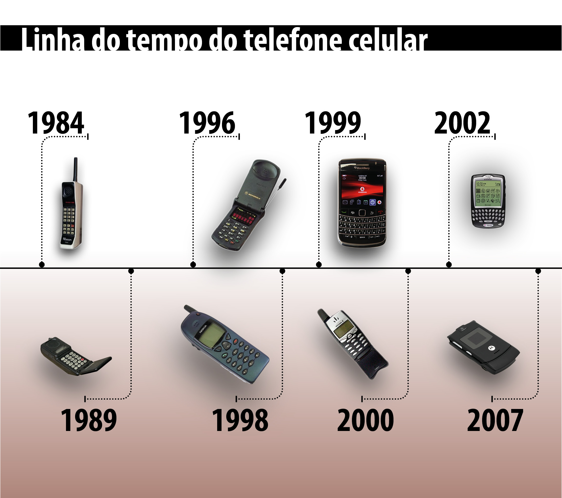 Das Redes 1G ao 5G: A Evolução da Conectividade Celular