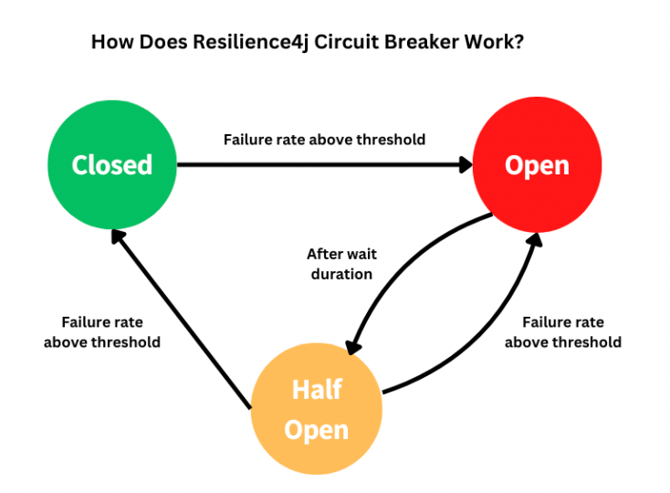 como implementar circuit breaker em java