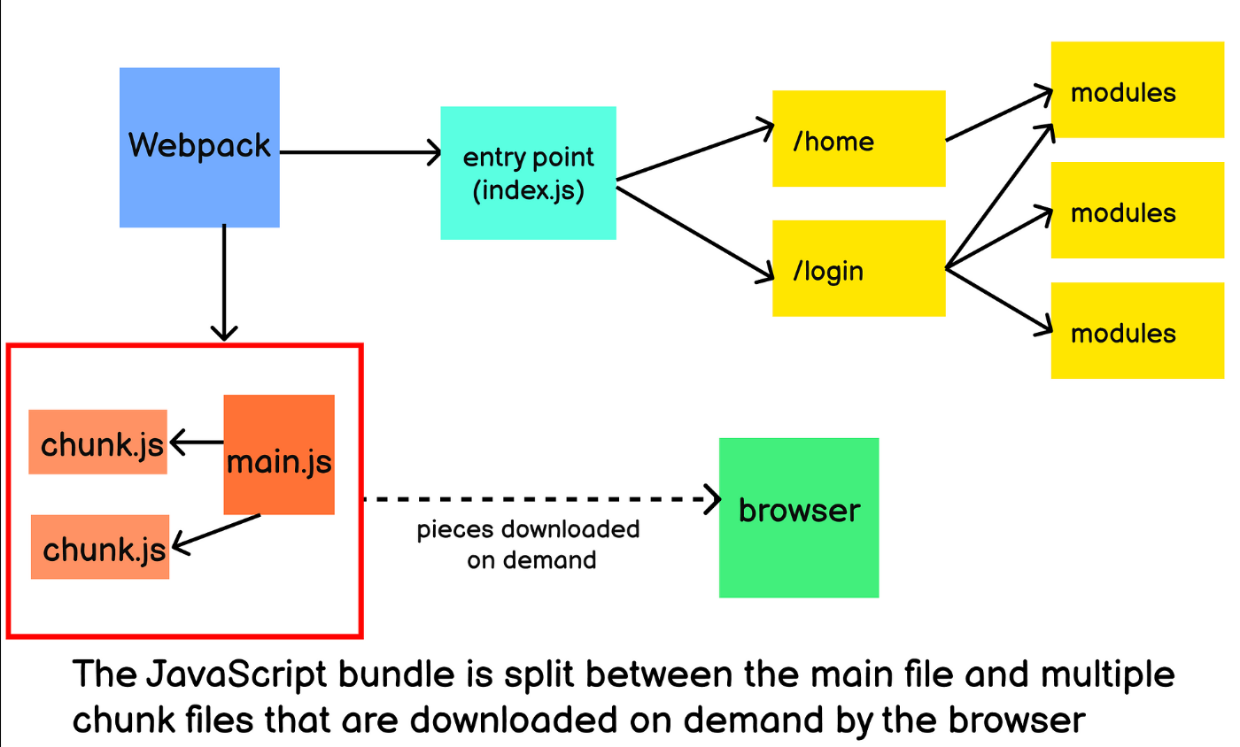 Como implementar Code Splitting com Webpack