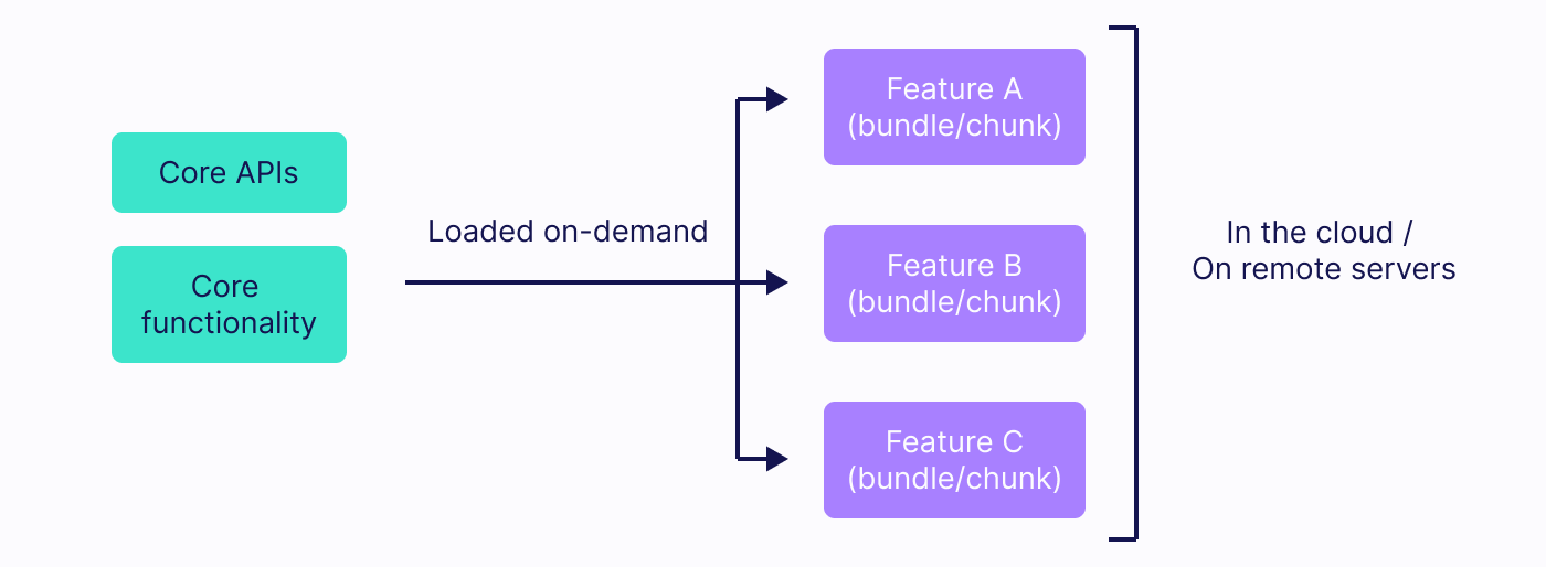 code splitting para otimização de apps js
