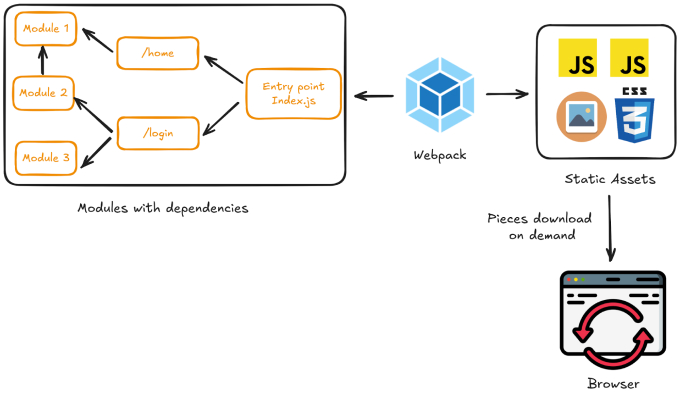 Guia Completo de Lazy Loading em React