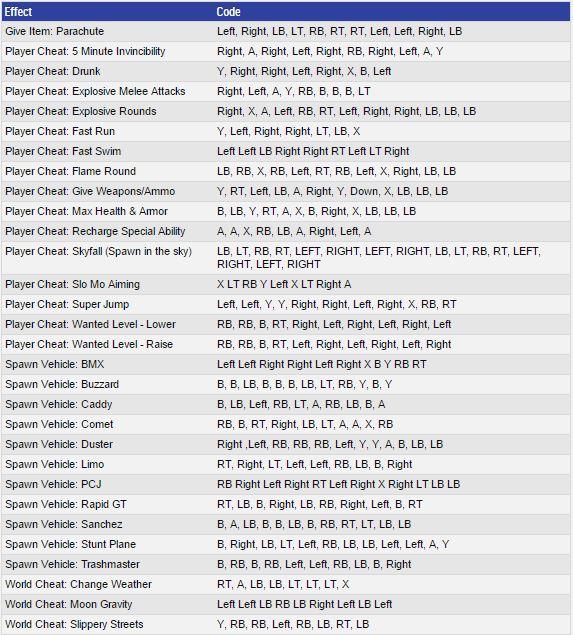 Como ativar códigos de GTA 5 em todas as plataformas