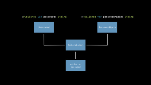 combine framework da apple