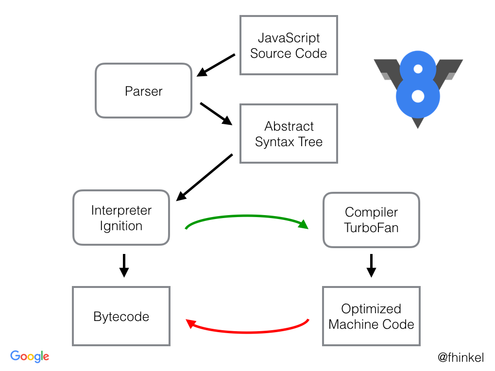 Guia Completo: Otimizando seu Código JavaScript para o TurboFan do V8