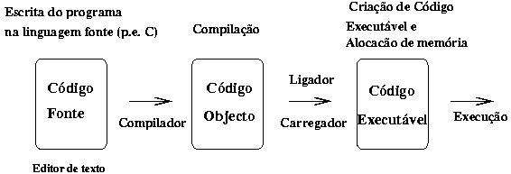 tipos de compiladores e suas funções