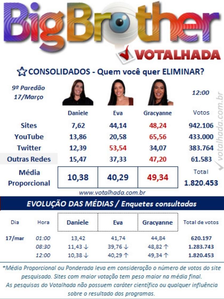 Entenda as diferenças entre Voto Único e Voto da Torcida no BBB 25