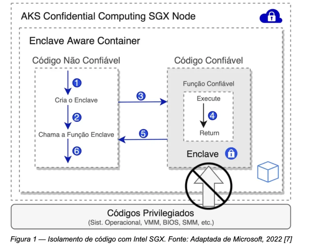 Como a Computação Confidencial Garante a Conformidade com LGPD e GDPR