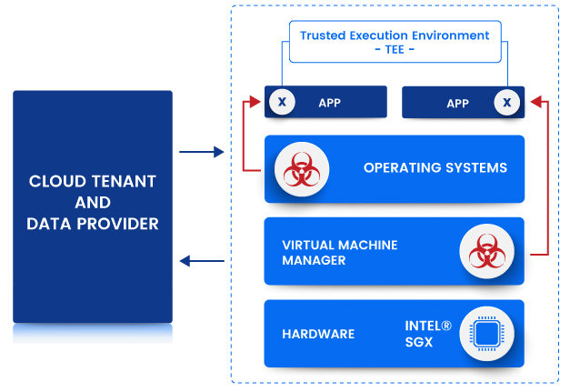 computação confidencial