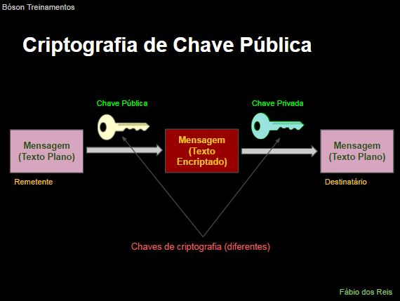segurança chave pública privada