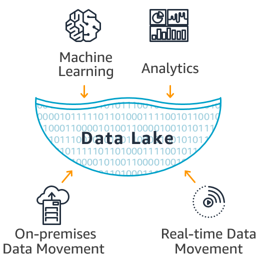 Data Lake vs. Data Warehouse vs. Data Lakehouse: Qual a Melhor Escolha para Sua Empresa?