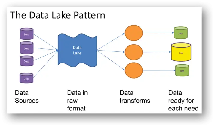 Prata e Ouro em um Data Lake