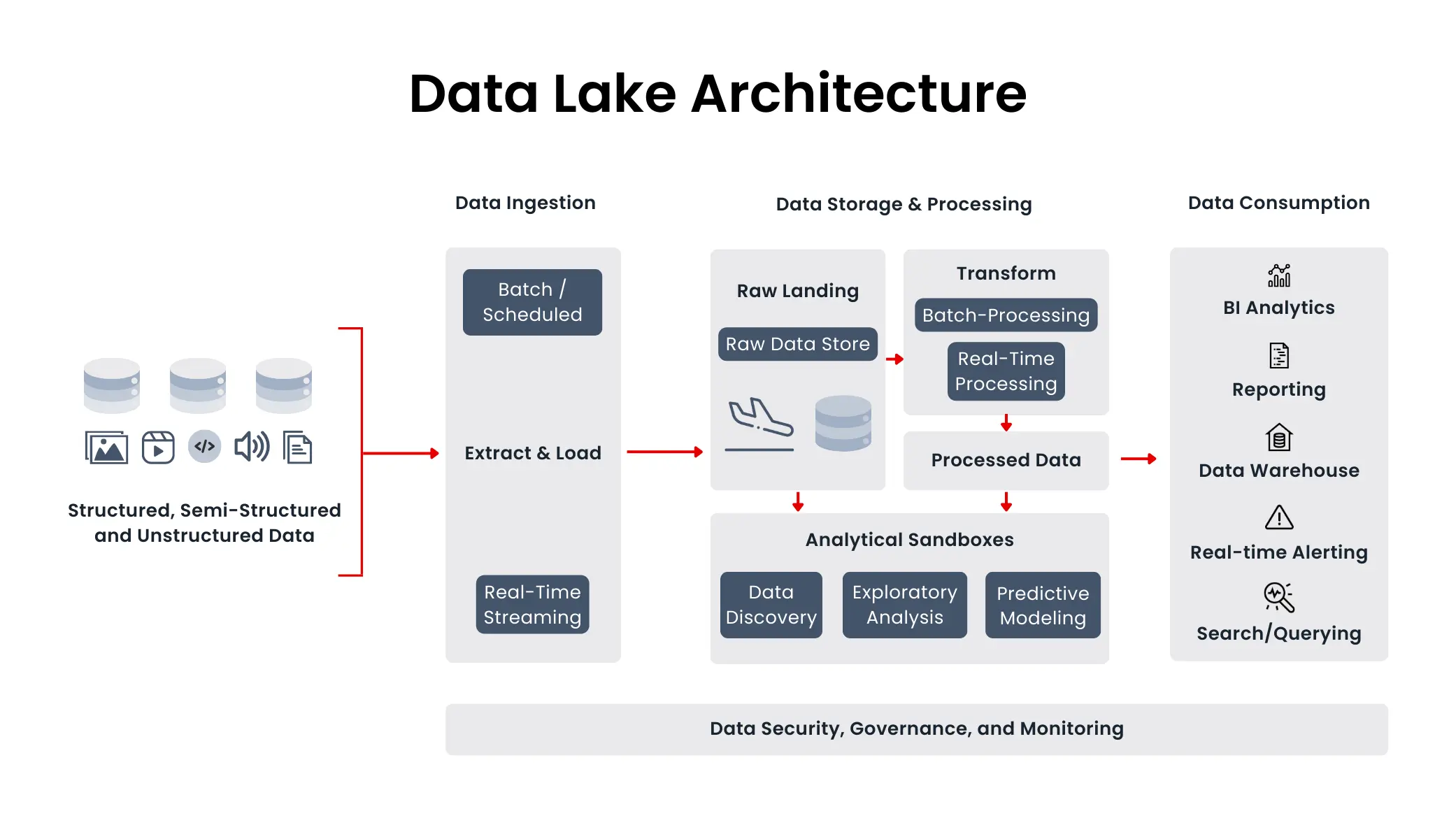 O Papel do Data Lake na Era da Inteligência Artificial e Machine Learning