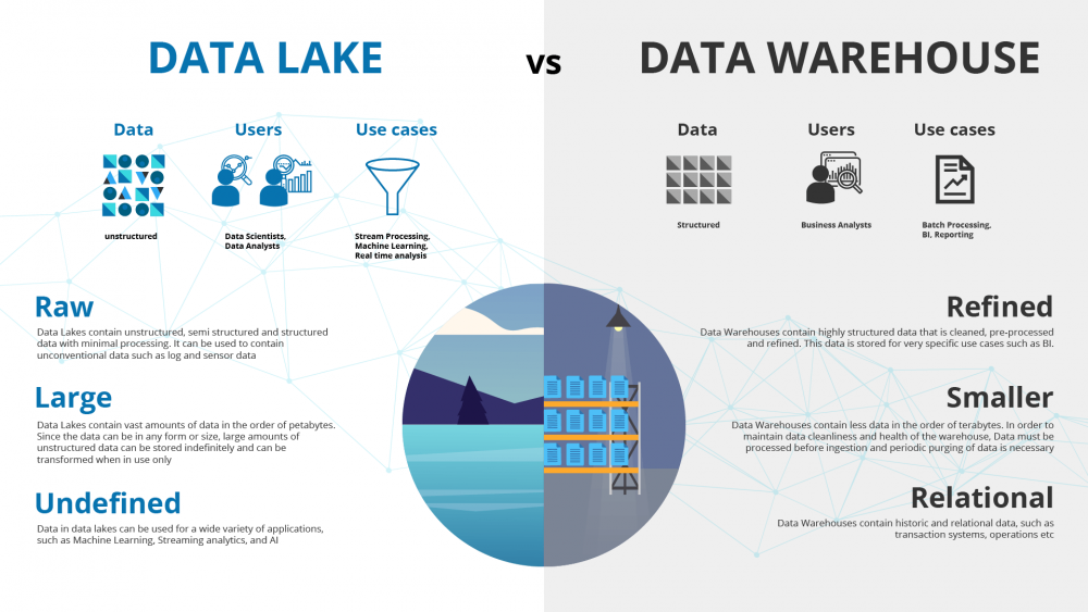 Prata e Ouro em um Data Lake