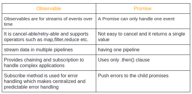 diferença entre promise e observable