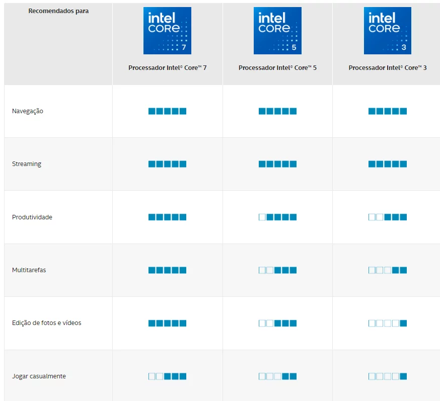 U e Mais
3. A Revolução dos Núcleos Híbridos: O Que Você Precisa Saber
4. Intel Core Ultra vs. Intel Core Clássico: Qual a Diferença?
5. Upgrade de Processador: Como Saber Qual Geração é a Melhor?