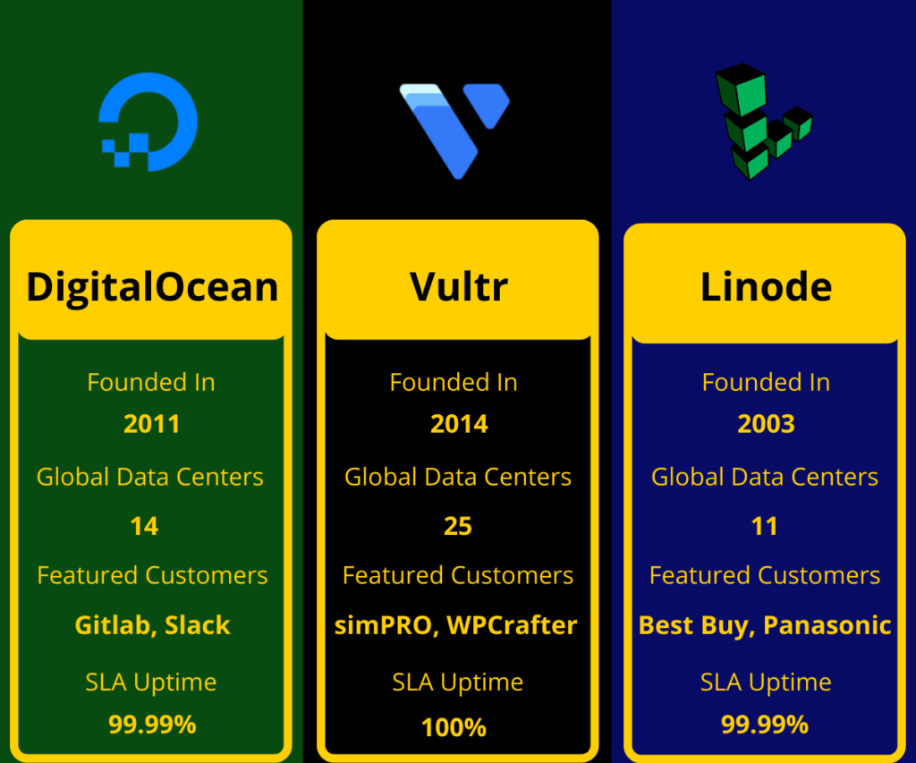digitalocean vs vultr
