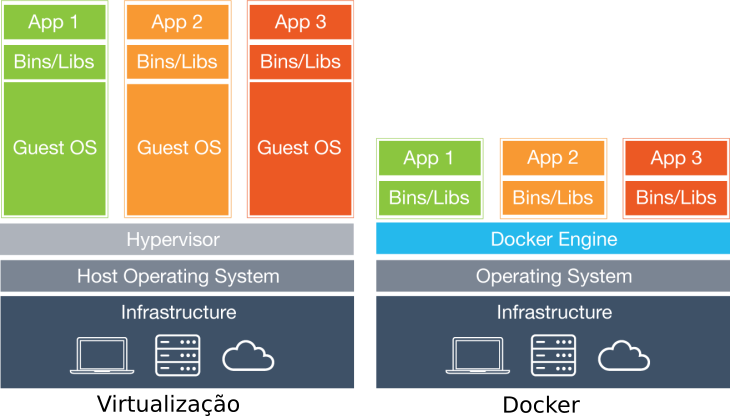 docker em produção como começar