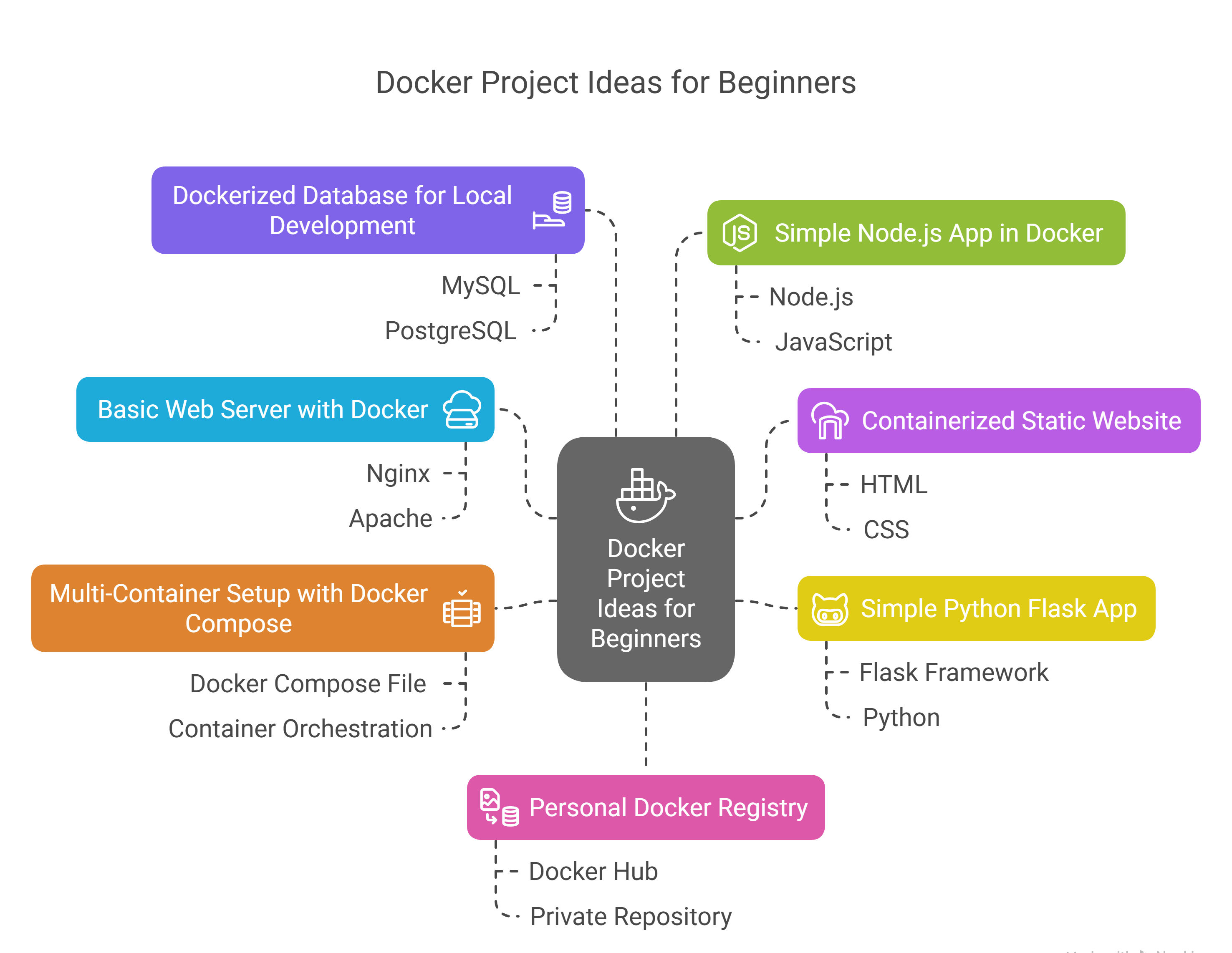 erros comuns ao usar docker compose em produção
