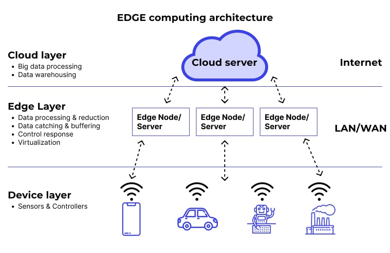erros comuns em projetos de edge computing
