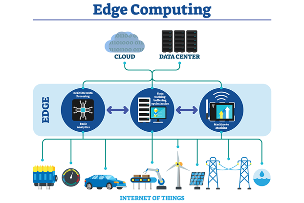 custo implementação edge computing